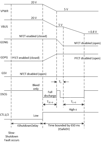 TPS25741 TPS25741A Slow_shut_VBUS_slvsdj5.gif