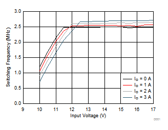 Switching Frequency vs Input Voltage GUID-1B5B3105-1438-4F90-A3FA-045211A9D05E-low.gif