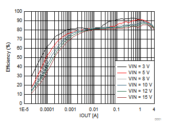 Efficiency vs Output Current GUID-1D716133-7B84-42E8-94D6-827A50400767-low.gif