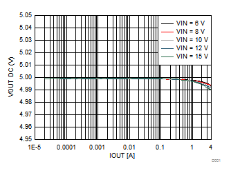 Output Voltage vs Output Current GUID-31ADF969-5E77-4CDC-9729-1DB3D46EECCA-low.gif