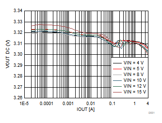 Output Voltage vs Output Current GUID-387D5843-0FAB-4F4C-91C7-F3909D0CFFA9-low.gif
