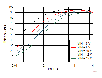 Efficiency vs Output Current GUID-3B2FB035-8D98-4010-A4DB-3A50D10EE6AF-low.gif