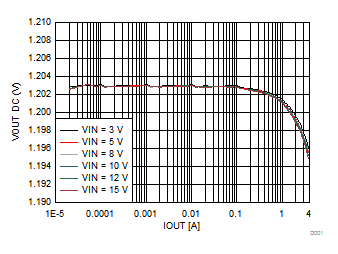 Output Voltage vs Output Current GUID-4C8F7125-961C-4F92-ADB1-47CACBEE8E1B-low.gif