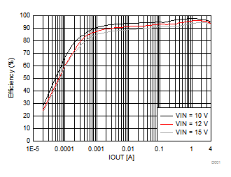 Efficiency vs Output Current GUID-53012C0E-49DD-49FE-A2CF-0D35CAAEF88F-low.gif