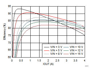 Efficiency vs Output Current GUID-56A96651-8026-4A33-8DE9-401E73EBC4F6-low.gif
