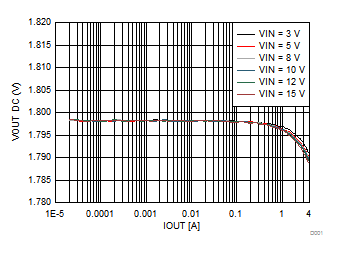 Output Voltage vs Output Current GUID-56ED046F-6661-4FFB-94CD-8CF721162547-low.gif
