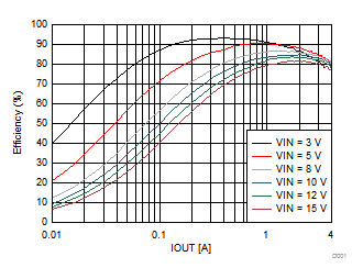 Efficiency vs Output Current GUID-589C1911-897F-4D4F-8EA3-03D9279BCDCA-low.gif