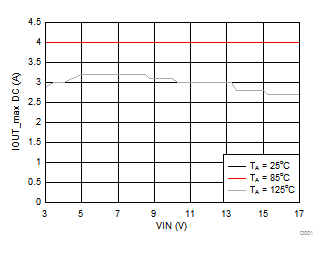Maximum Output Current vs Input Voltage GUID-615B5AD9-F065-46D3-9295-AE9CEC1D6105-low.gif