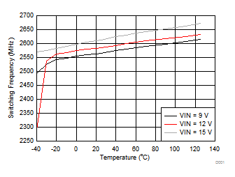 Switching Frequency vs Junction Temperature GUID-63B671BC-2FCE-4E5B-9C0D-2DF45D91BF53-low.gif