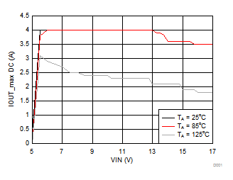 Maximum Output Current vs Input Voltage GUID-67892C6E-6A6E-4A2A-8EB1-6C2EB60CDA5C-low.gif