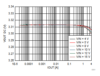 Output Voltage vs Output Current GUID-6B071170-DB7B-48C2-933C-AD9294D62653-low.gif