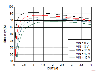 Efficiency vs Output Current GUID-6EE2F78A-45FD-41EF-80A9-04DF790C8ACC-low.gif