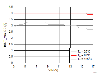 Maximum Output Current vs Input Voltage GUID-71D23F87-2382-45FE-BF76-04974D3BBCF4-low.gif