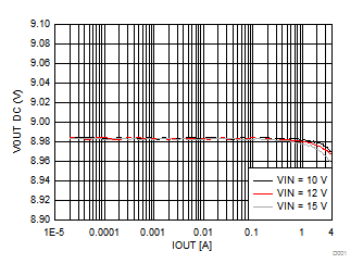 Output Voltage vs Output Current GUID-91629C2B-933A-4BE3-B852-BE8EC016E6CC-low.gif