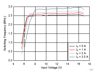 Switching Frequency vs Input Voltage GUID-93FB775F-EF50-421B-863D-BBA4C5E8163C-low.gif