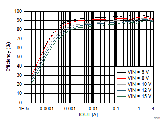 Efficiency vs Output Current GUID-ADC001A1-DB98-4A34-95AD-2399757AE1AA-low.gif