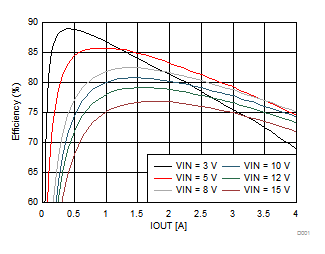 Efficiency vs Output Current GUID-D4F0E4FC-6CD0-48ED-B7B9-E3BA0E101A72-low.gif