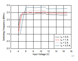 Switching Frequency vs Input Voltage GUID-D9AE9338-20A6-48EF-96AA-7C70CDB92984-low.gif