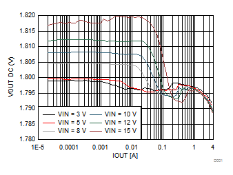Output Voltage vs Output Current GUID-DBC91B0C-CB19-4CDD-B9EF-661B8E8ABC2F-low.gif