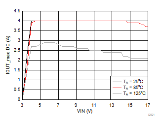 Maximum Output Current vs Input Voltage GUID-DD20FAE1-78B7-4A29-A01C-AA51F3015E22-low.gif