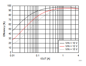 Efficiency vs Output Current GUID-E4F0680C-51C6-44B5-B04B-D46BD8026190-low.gif