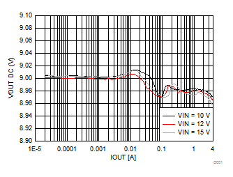 Output Voltage vs Output Current GUID-E711AA24-54D1-4FBA-9D01-A91C6CF2A7E6-low.gif