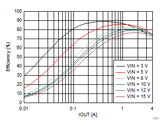 Efficiency vs Output Current GUID-E71FBE94-E4AB-4014-8DFE-8AB6858779C4-low.gif