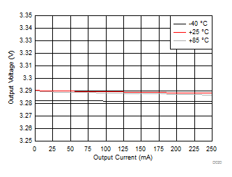 LM27762 OUT+ 的負(fù)載調(diào)整率