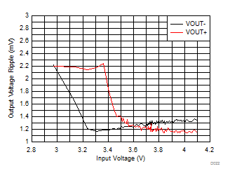LM27762 輸出電壓紋波與輸入電壓間的關(guān)系