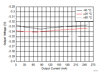 LM27762 OUT- 的負(fù)載調(diào)整率