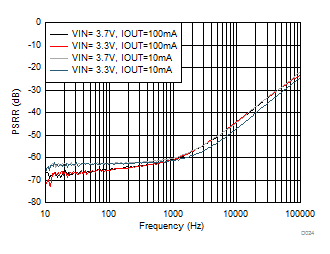 LM27762 OUT+ 的 PSRR