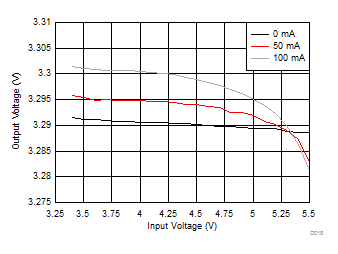 LM27762 OUT+ 的線性調(diào)整率