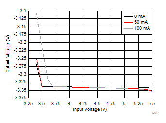 LM27762 OUT- 的線性調(diào)整率