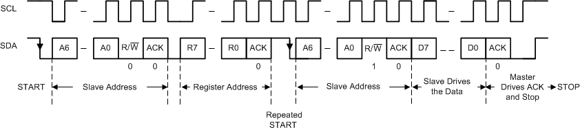 TPS65094 I2C Interface READ from TPS65094x in F/S Mode (Only Repeated START is Supported)