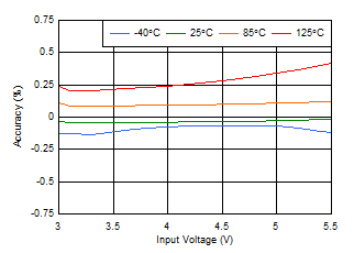 TLV700xx-Q1 TLV70028-Q1 Line Regulation