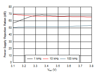 TLV700xx-Q1 TLV70028-Q1 Power-Supply Rejection Ratio vs Output Voltage