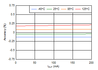 TLV700xx-Q1 TLV70028-Q1 Load Regulation
