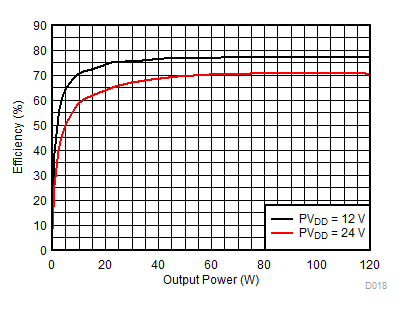 TAS6424-Q1 D018_SLOS870.gif
