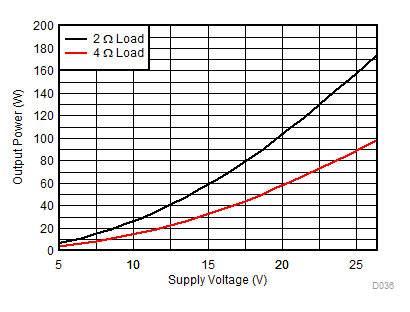 TAS6424-Q1 D036_SLOS870.gif