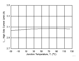 TPS65266-1 D019_SLVSDA6.gif