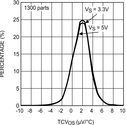 LMP8601 LMP8601-Q1 LMP8602 LMP8602-Q1 LMP8603 LMP8603-Q1 20157136.gif