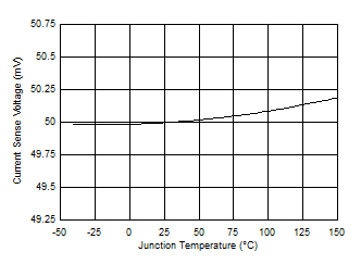Regulated VCS Voltage vs Temperature GUID-5FCD6439-D765-4795-9329-6BB5497EFE1B-low.gif