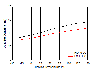 Adaptive Dead Time vs Temperature GUID-ACFD2AB5-A1D9-4EB2-91FB-F1674999CCE8-low.gif
