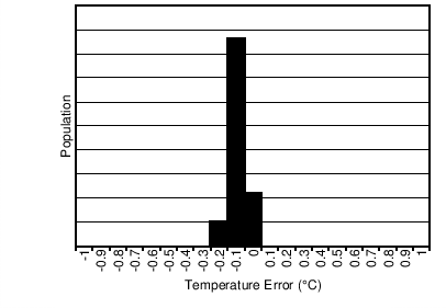 TMP75C-Q1 C006_SBOS707.png