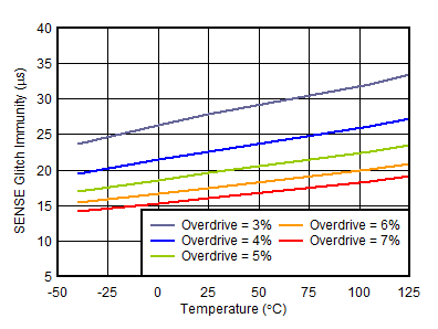 SENSE Glitch Immunity vs Temperature GUID-0759CACB-E3FC-4BBB-BAD9-A71FB5CBAFA5-low.gif