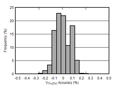 VIT+(OV) Accuracy Histogram GUID-3C236833-59E7-4492-A93D-000353107F77-low.gif