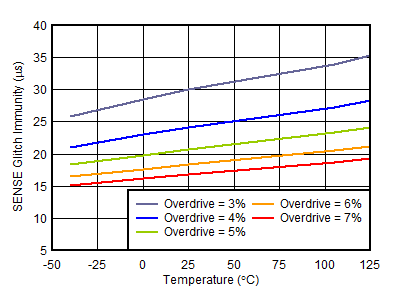 SENSE Glitch Immunity vs Temperature GUID-8D8580C5-2B42-42FF-9509-99C9456B9787-low.gif