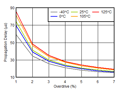 Propagation Delay vs Overdrive GUID-DA13FE59-5B5F-41D3-AD10-ED5ADD0C41BD-low.gif
