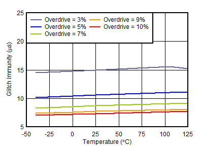 TPS3852 tc_glitchimmunity_3_3V.gif