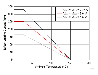 ISO7720 ISO7721 D-8 封裝根據 VDE 標準限制電流的熱降額曲線
